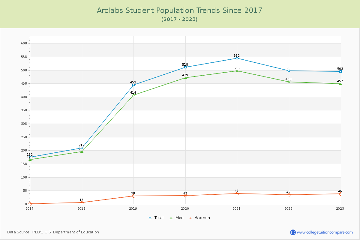 Arclabs Enrollment Trends Chart