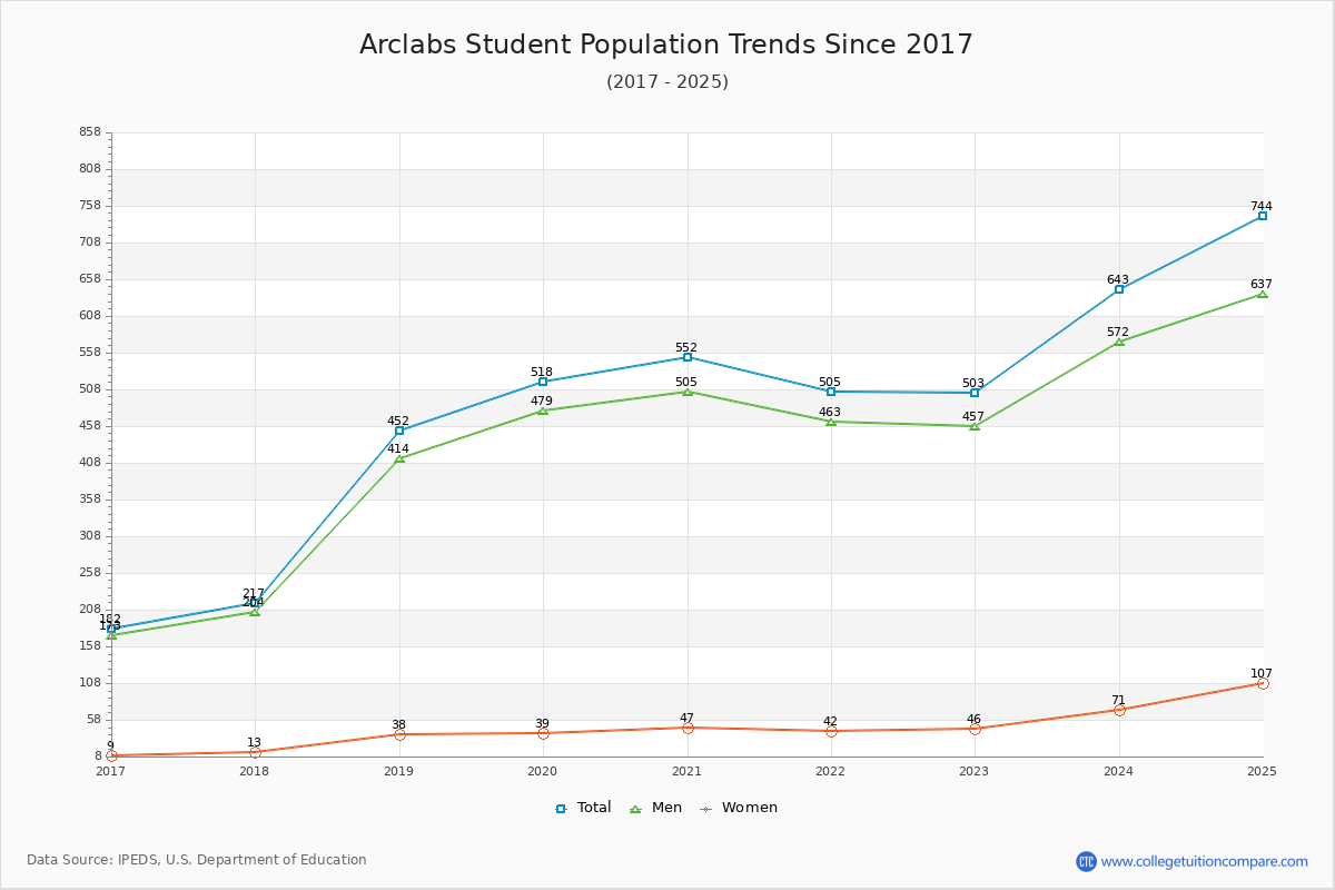 Arclabs Enrollment Trends Chart