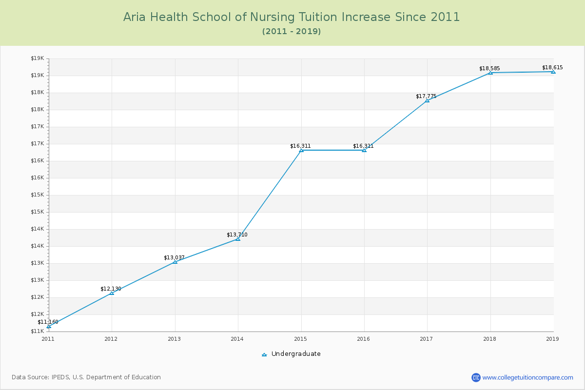 Aria Health School of Nursing Tuition & Fees Changes Chart