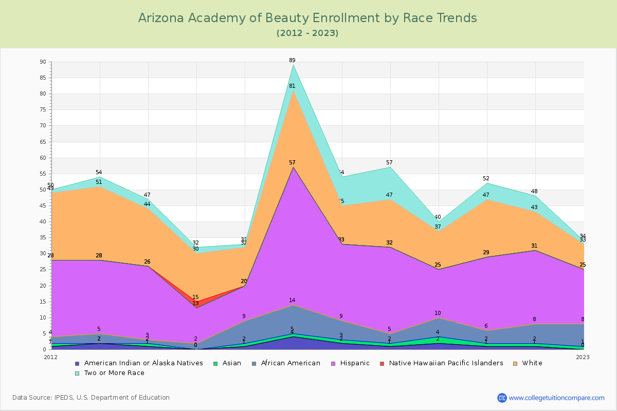 Arizona Academy of Beauty Enrollment by Race Trends Chart