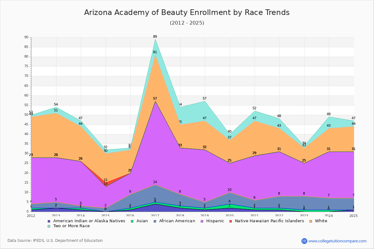 Arizona Academy of Beauty Enrollment by Race Trends Chart