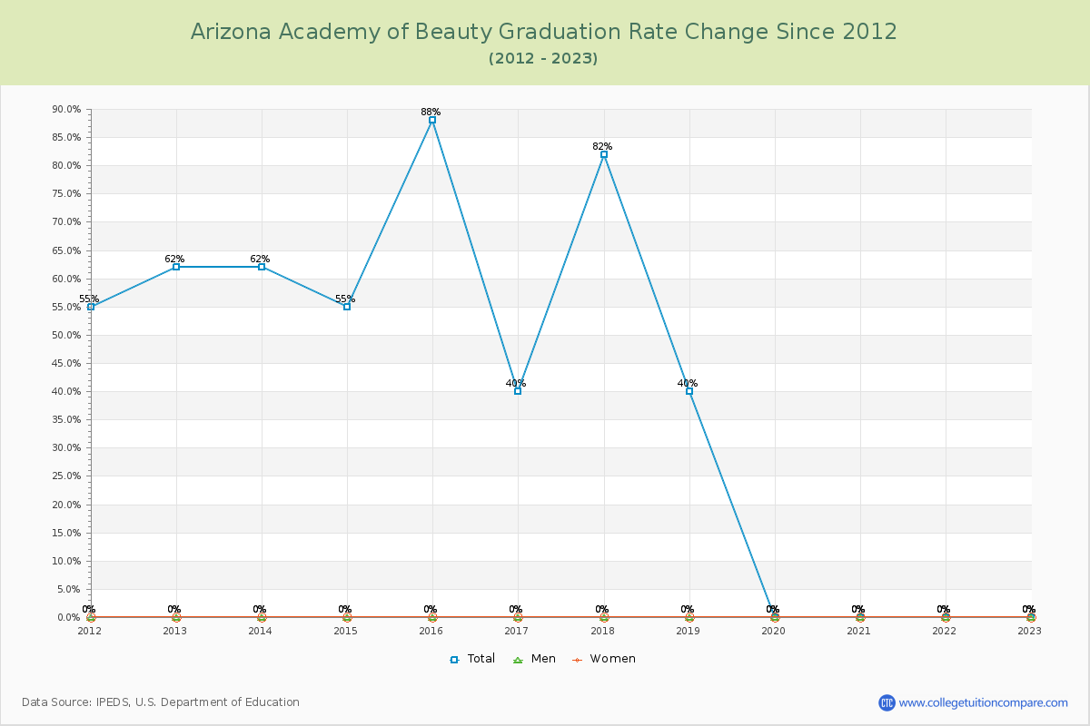 Arizona Academy of Beauty Graduation Rate Changes Chart