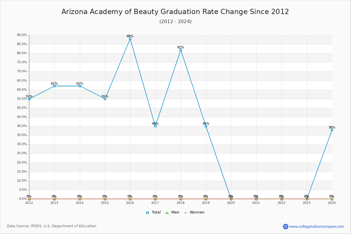 Arizona Academy of Beauty Graduation Rate Changes Chart