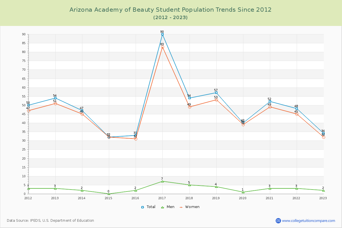 Arizona Academy of Beauty Enrollment Trends Chart