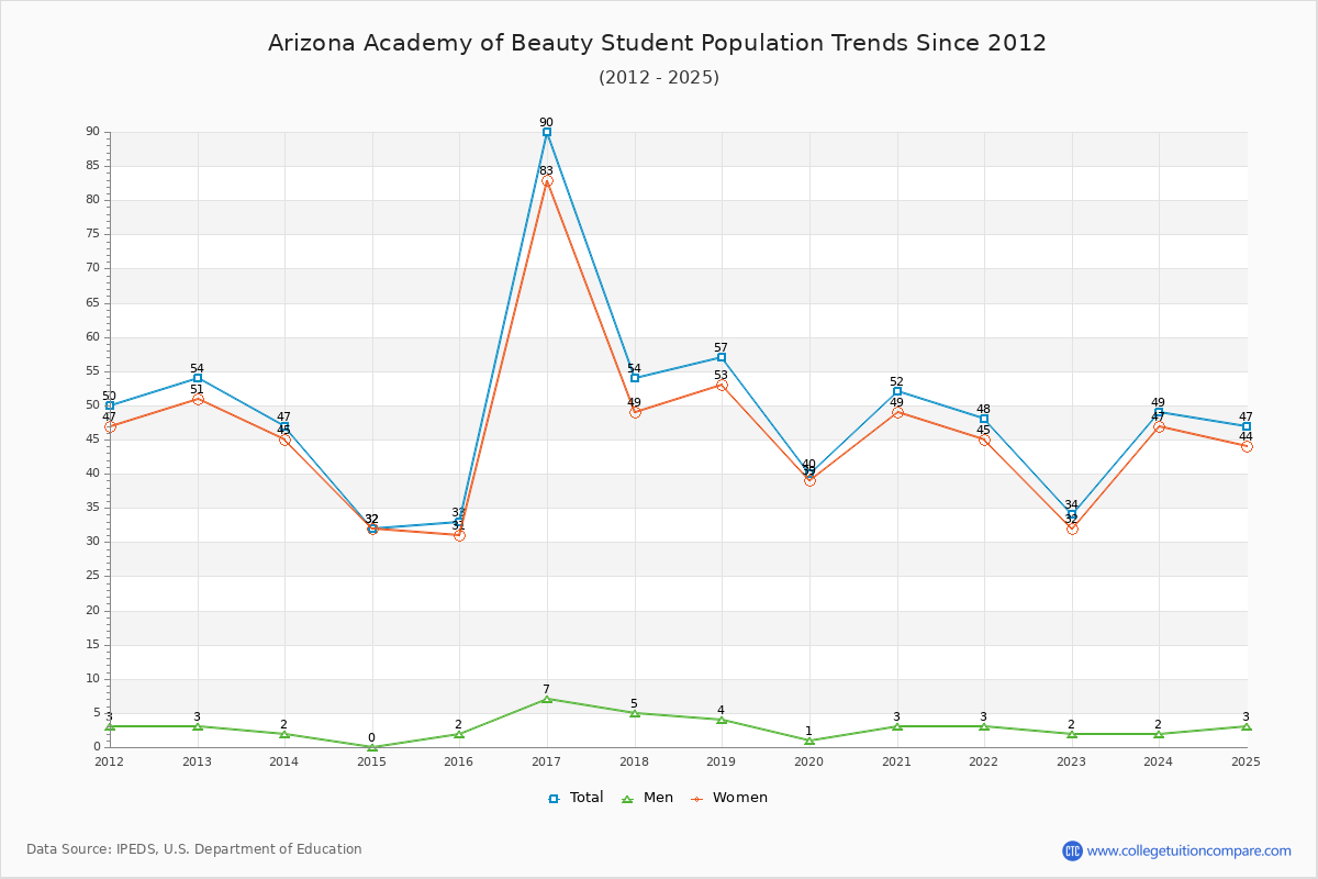 Arizona Academy of Beauty Enrollment Trends Chart