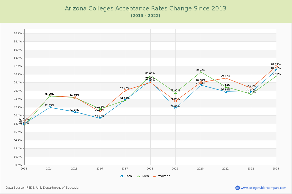 Arizona  Colleges Acceptance Rate Changes Chart