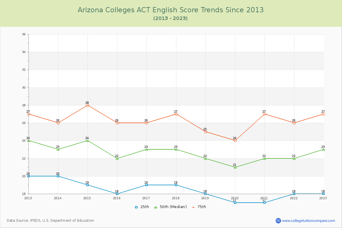 Arizona  Colleges ACT English Trends Chart