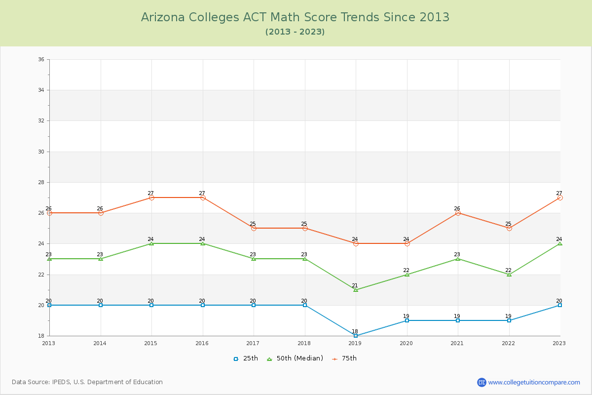 Arizona  Colleges ACT Math Score Trends Chart