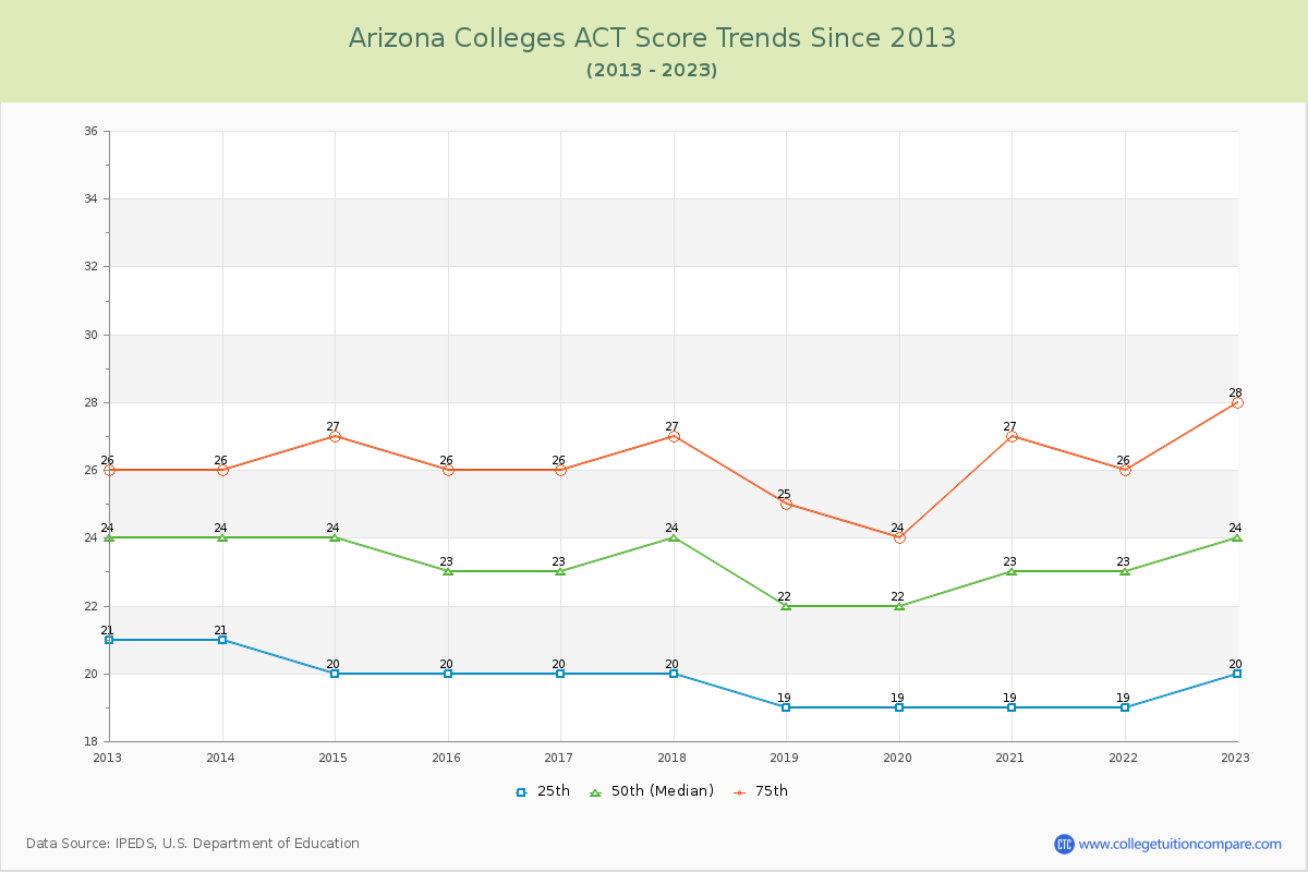 Arizona  Colleges ACT Score Trends Chart