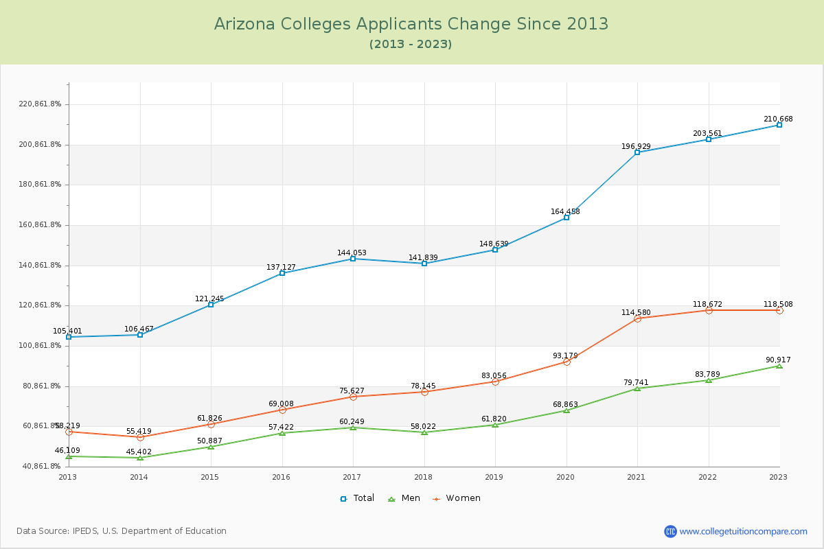 Arizona  Colleges Applicants Trends Chart