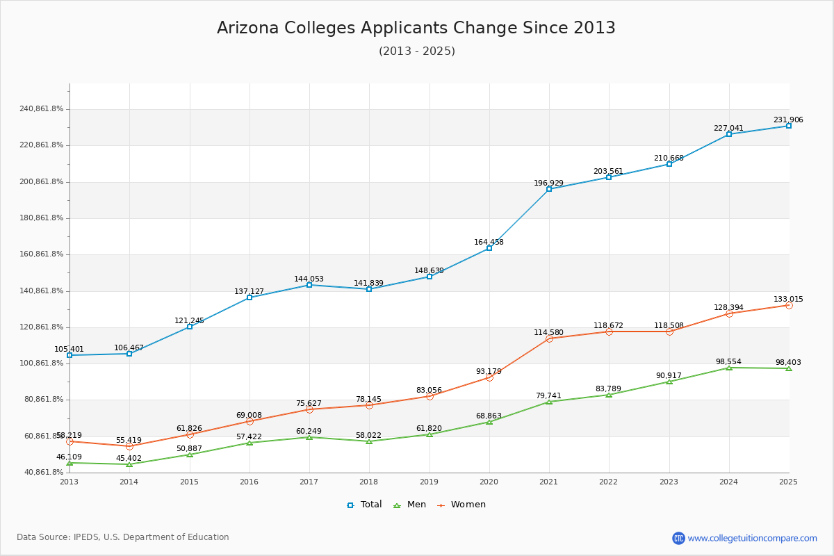 Arizona Colleges Applicants Trends Chart