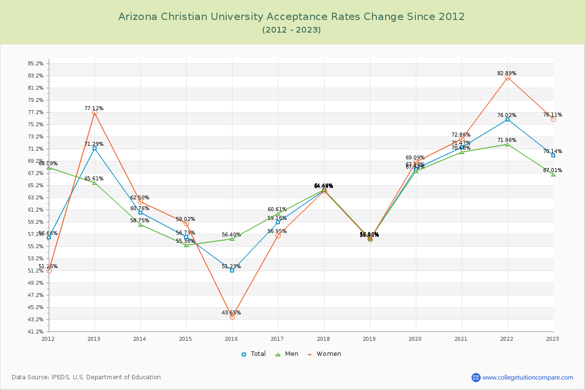 Arizona Christian University Acceptance Rate Changes Chart