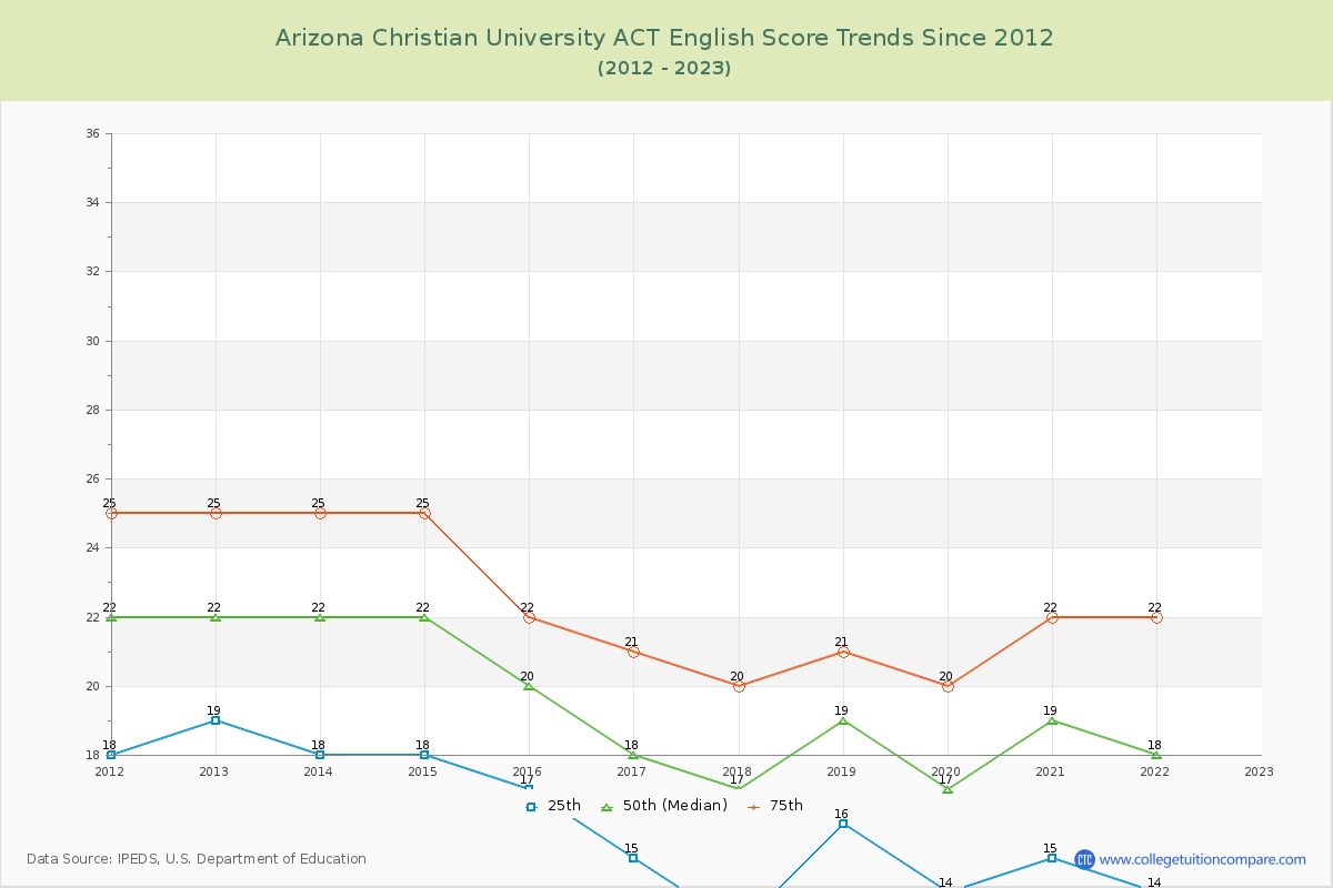 Arizona Christian University ACT English Trends Chart