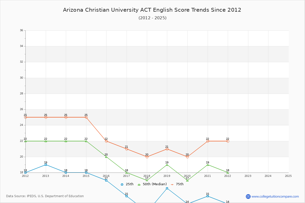 Arizona Christian University ACT English Trends Chart