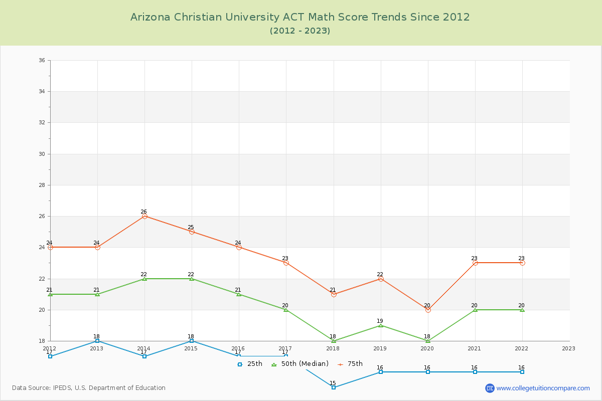 Arizona Christian University ACT Math Score Trends Chart