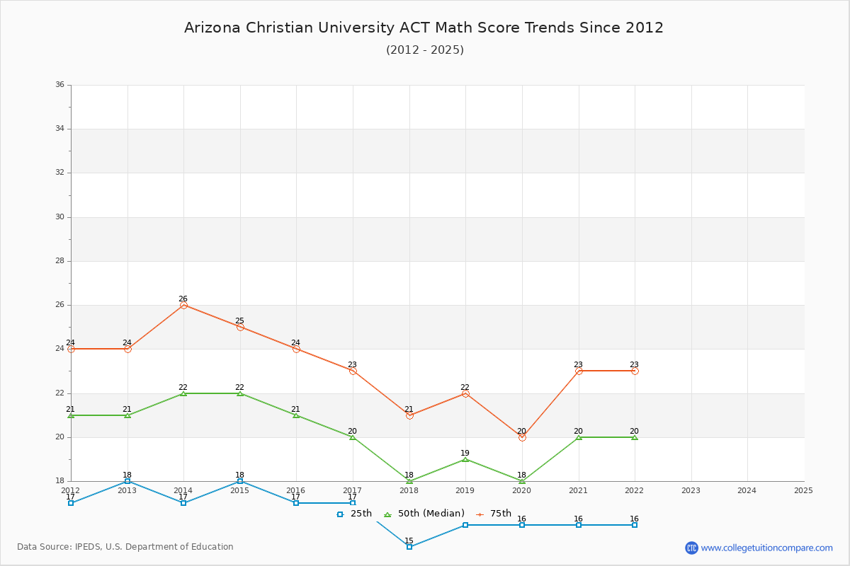 Arizona Christian University ACT Math Score Trends Chart