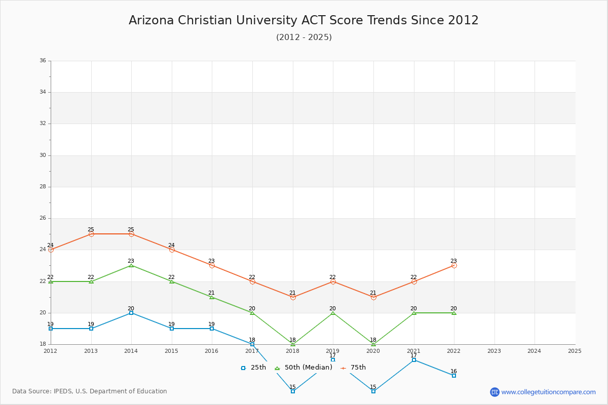 Arizona Christian University ACT Score Trends Chart