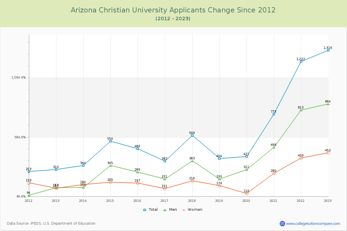 Arizona Christian University Number of Applicants Changes Chart