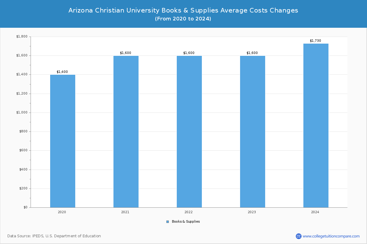 Arizona Christian University - Books and Supplies Costs