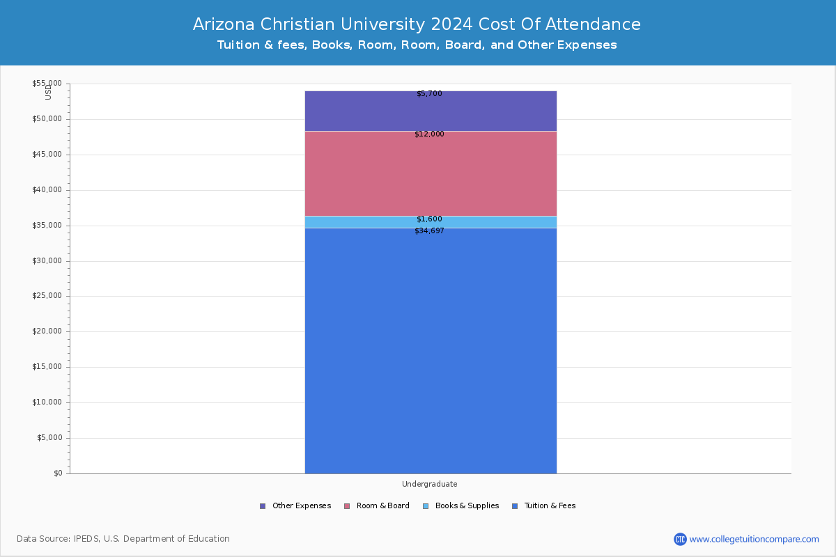 Arizona Christian University - COA