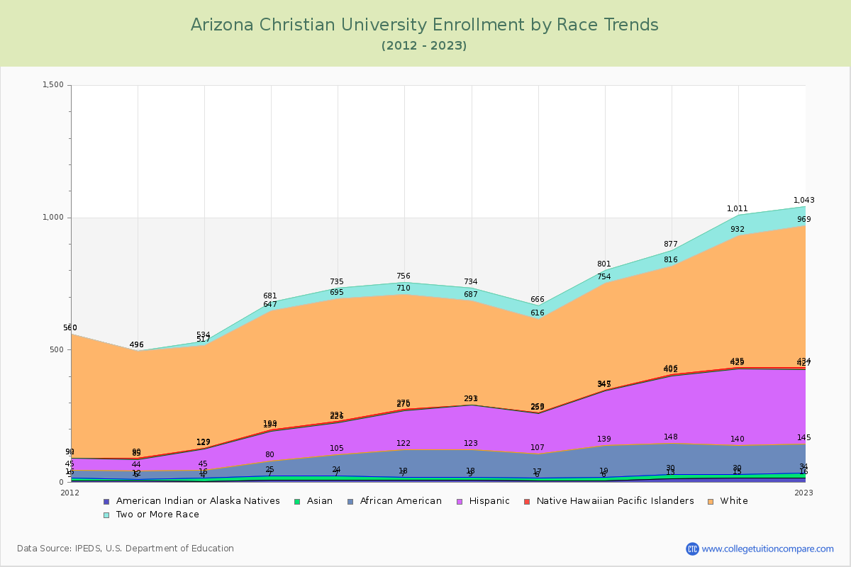 Arizona Christian University Enrollment by Race Trends Chart