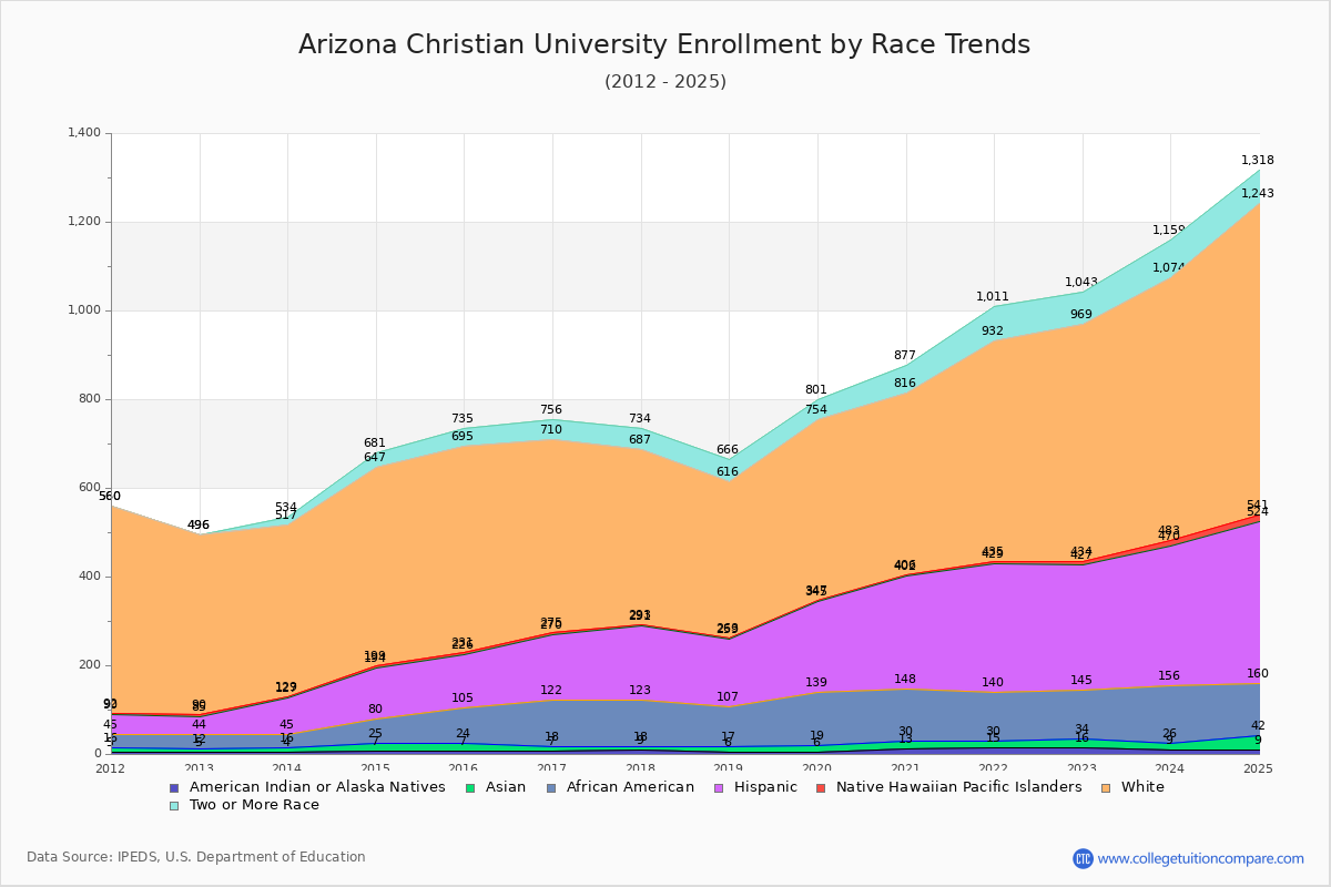 Arizona Christian University Enrollment by Race Trends Chart