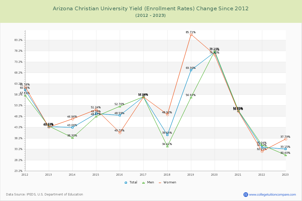 Arizona Christian University Yield (Enrollment Rate) Changes Chart