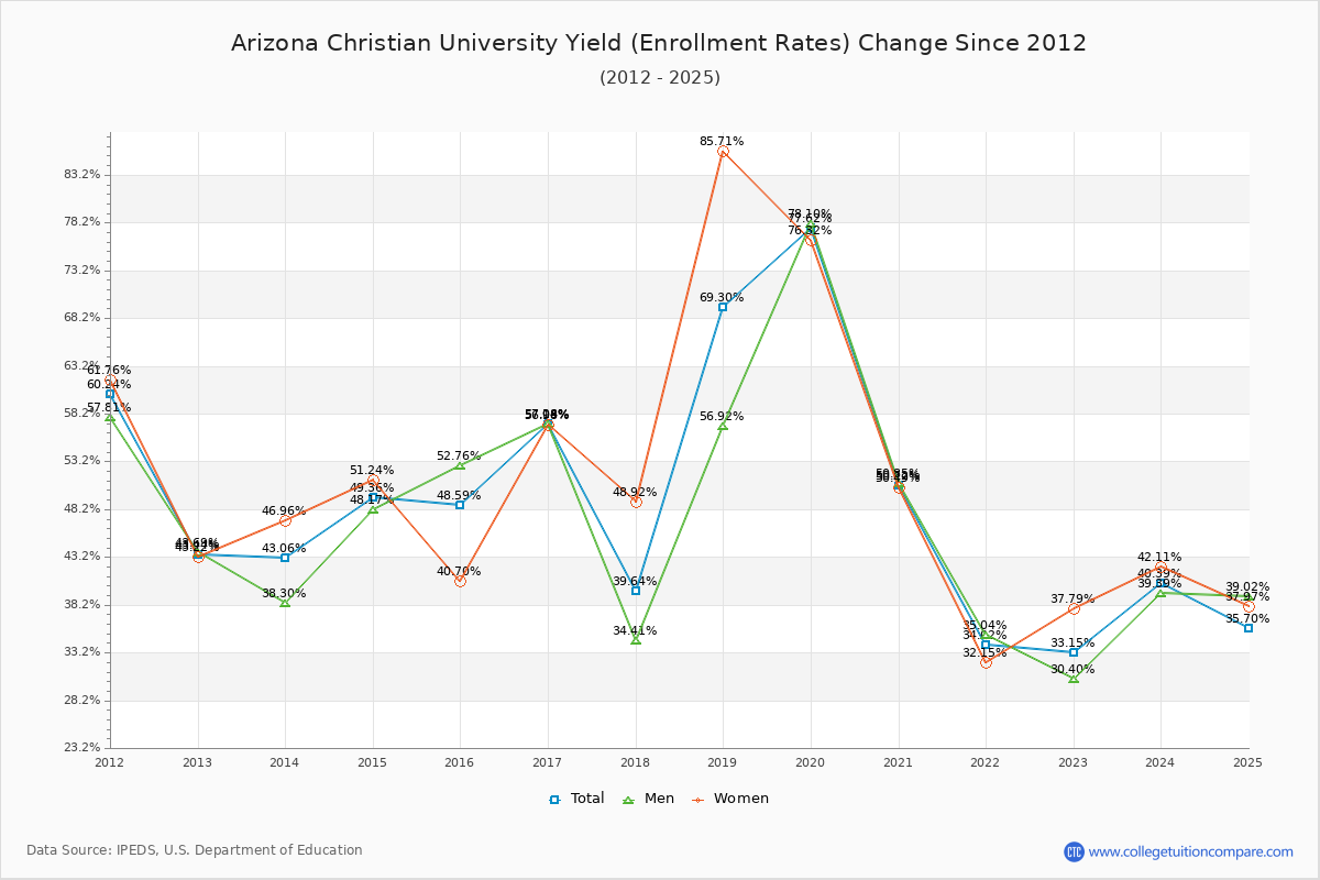 Arizona Christian University enrollment rate trends chart showing historical yield changes from 2015 to 2025
