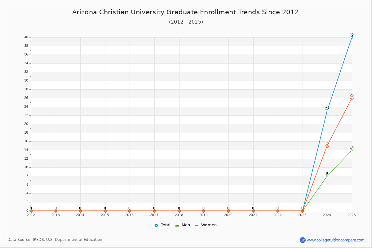 Arizona Christian University Graduate Enrollment Trends Chart