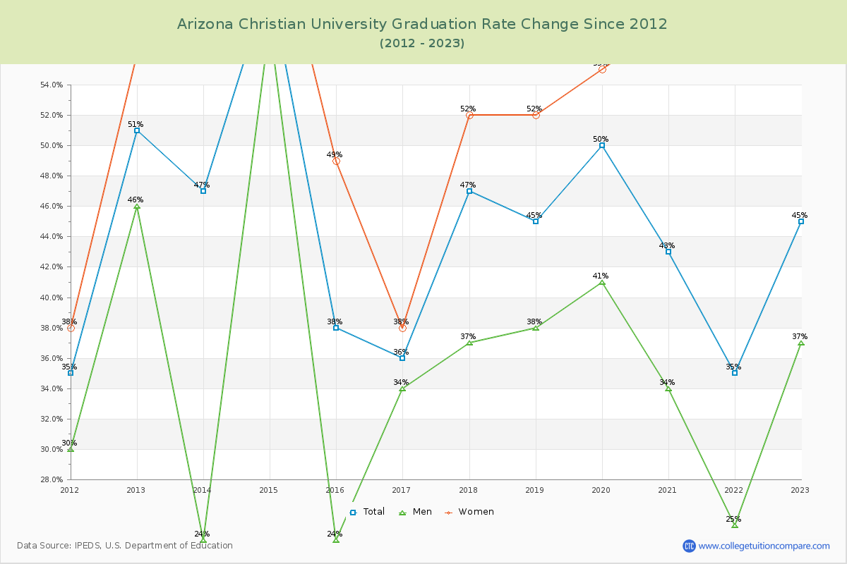 Arizona Christian University Graduation Rate Changes Chart