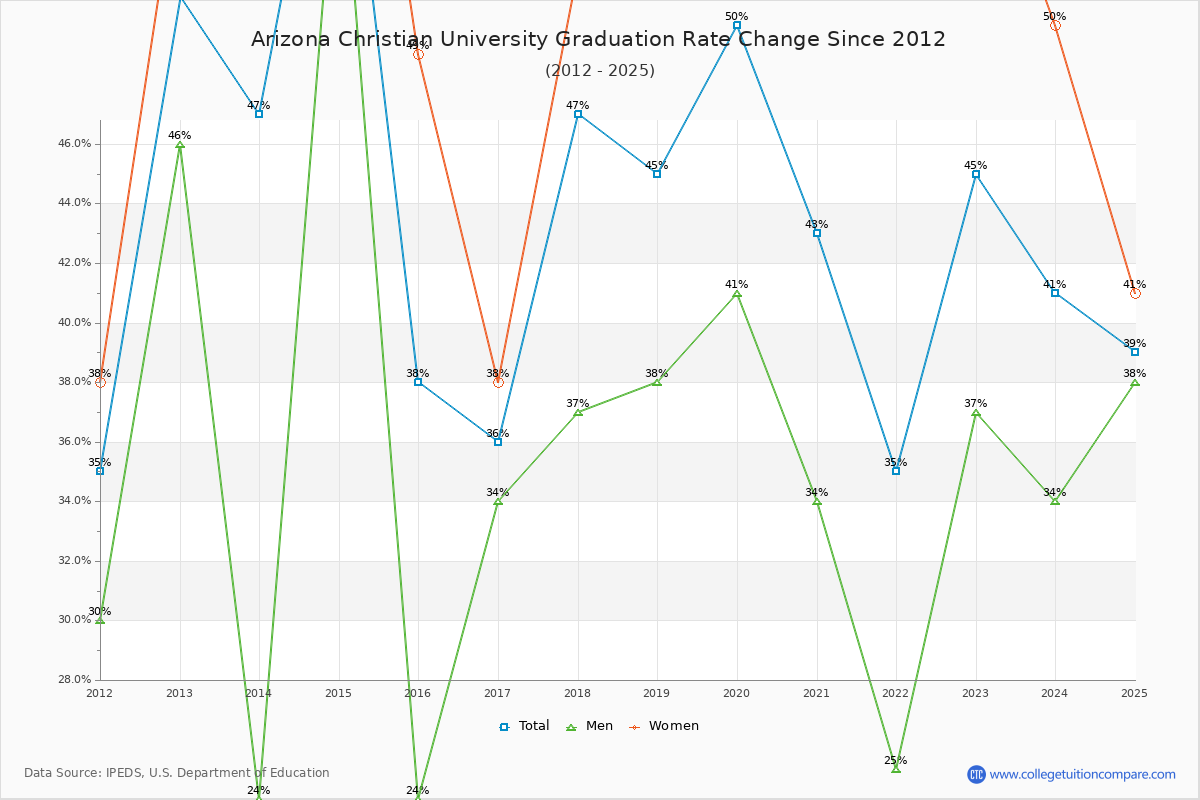 Arizona Christian University Graduation Rate Changes Chart