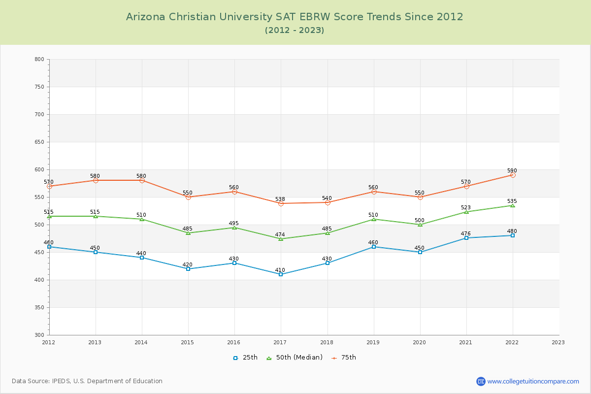 Arizona Christian University SAT EBRW (Evidence-Based Reading and Writing) Trends Chart