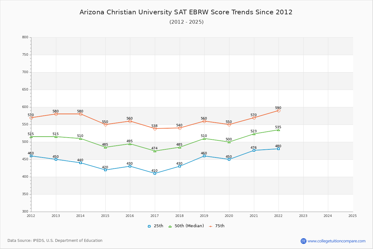 Arizona Christian University SAT EBRW (Evidence-Based Reading and Writing) Trends Chart