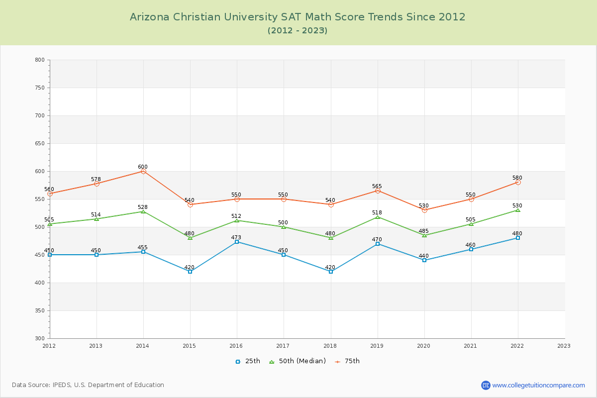 Arizona Christian University SAT Math Score Trends Chart