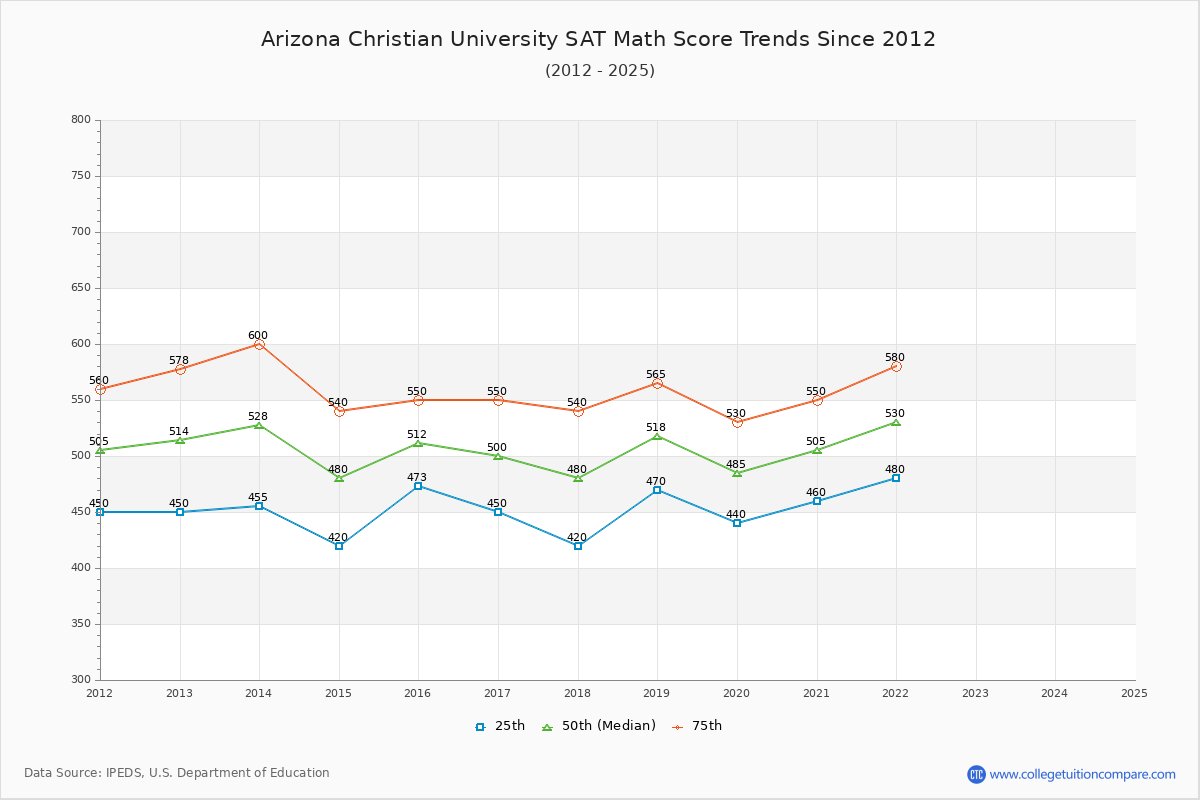 Arizona Christian University SAT Math Score Trends Chart
