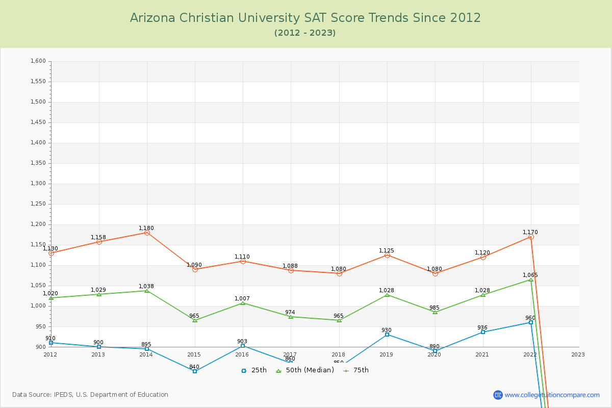 Arizona Christian University SAT Score Trends Chart