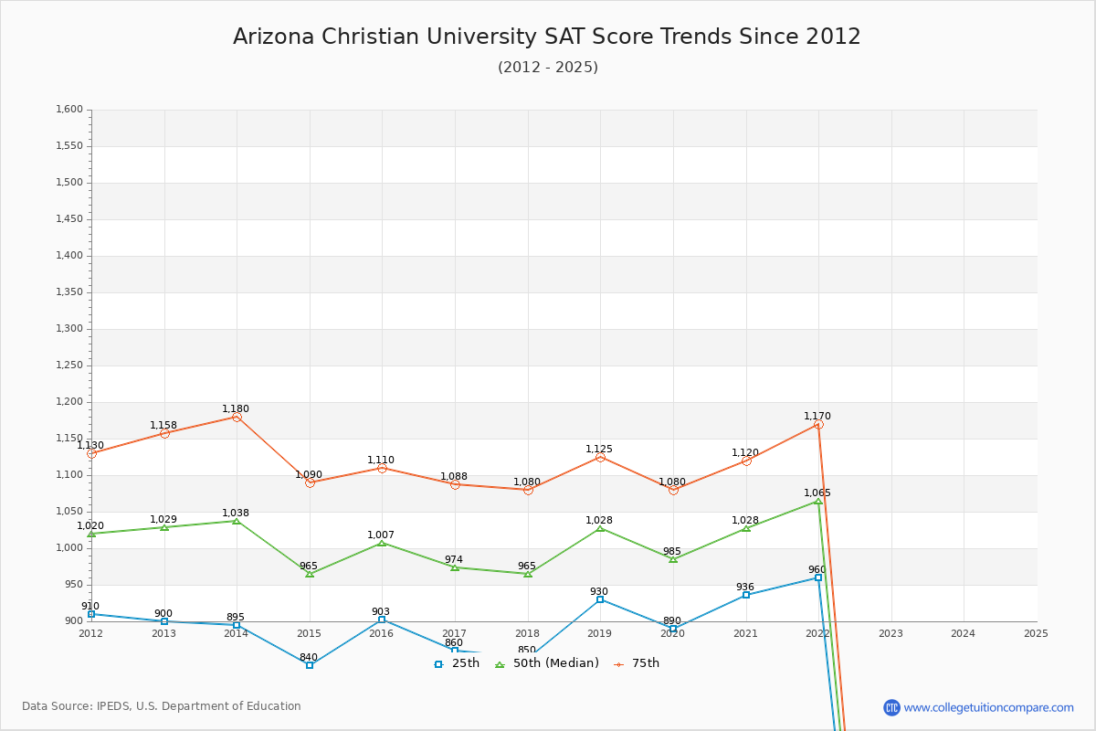 Arizona Christian University SAT Score Trends Chart
