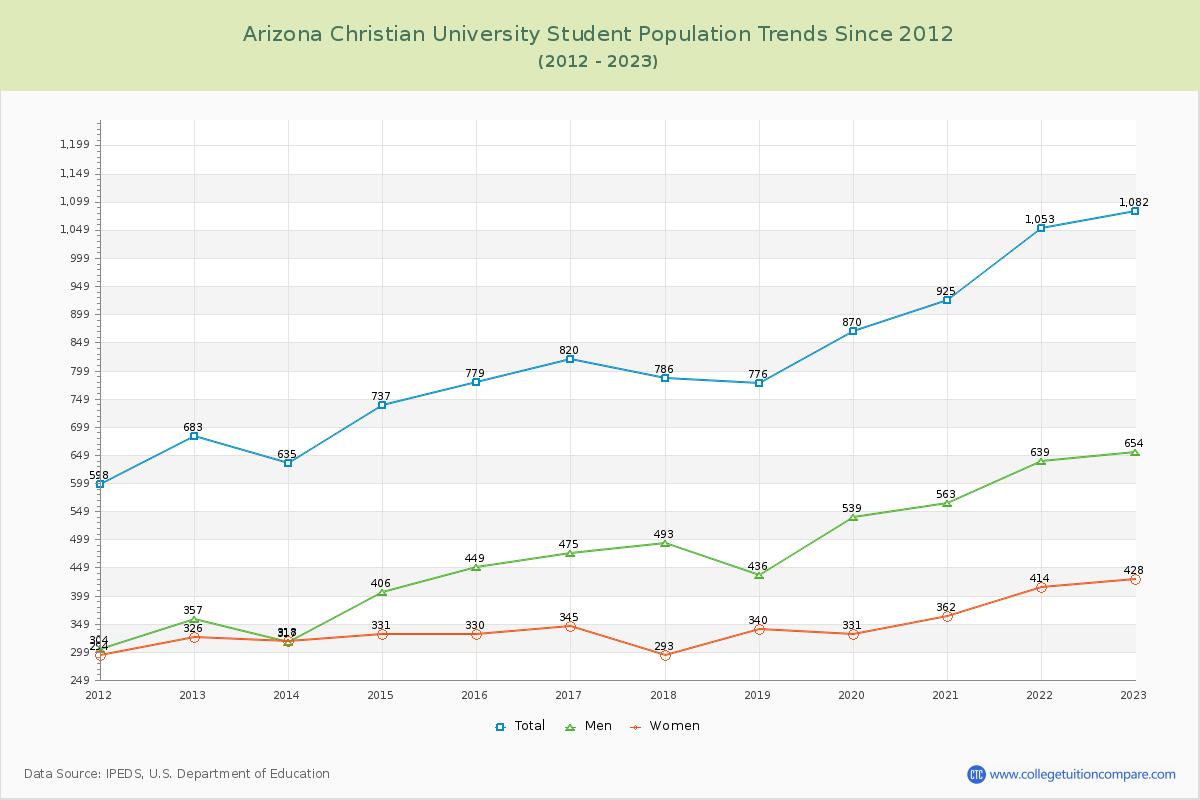 Arizona Christian University Enrollment Trends Chart
