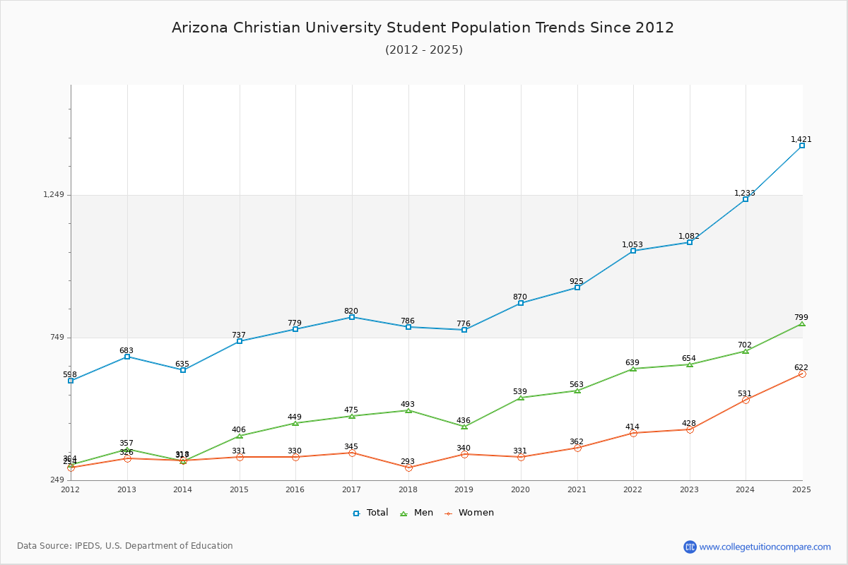 Arizona Christian University Enrollment Trends Chart