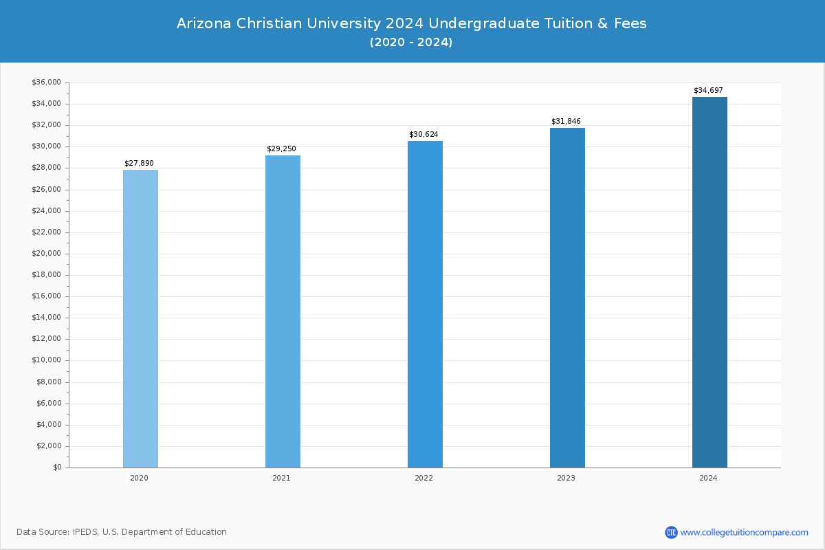 Arizona Christian University - Undergraduate Tuition Chart