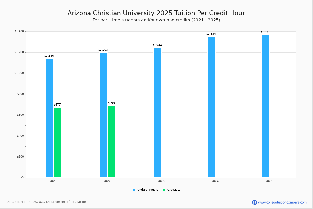 arizona-christian-tuition-fees-net-price