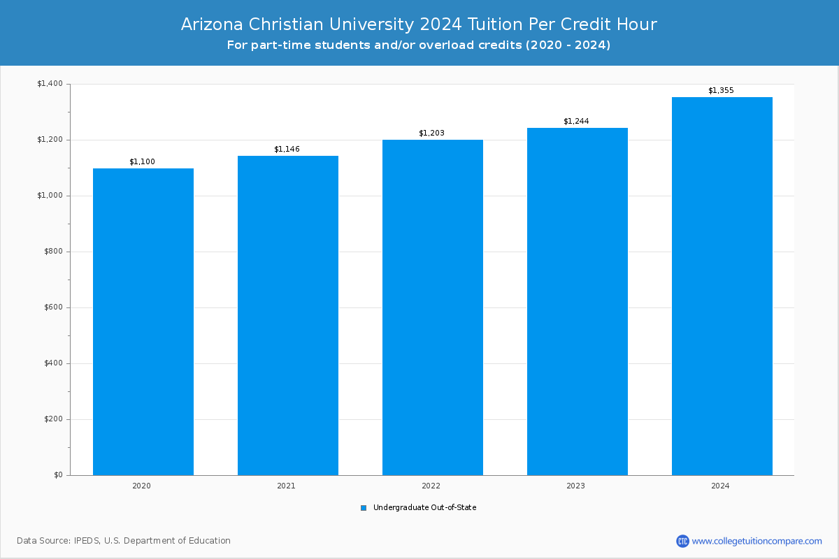 Arizona Christian University - Tuition per Credit Hour