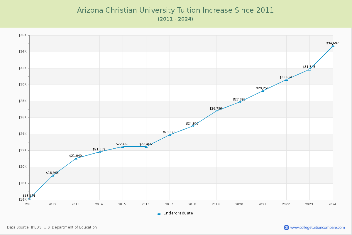 Arizona Christian University Tuition & Fees Changes Chart