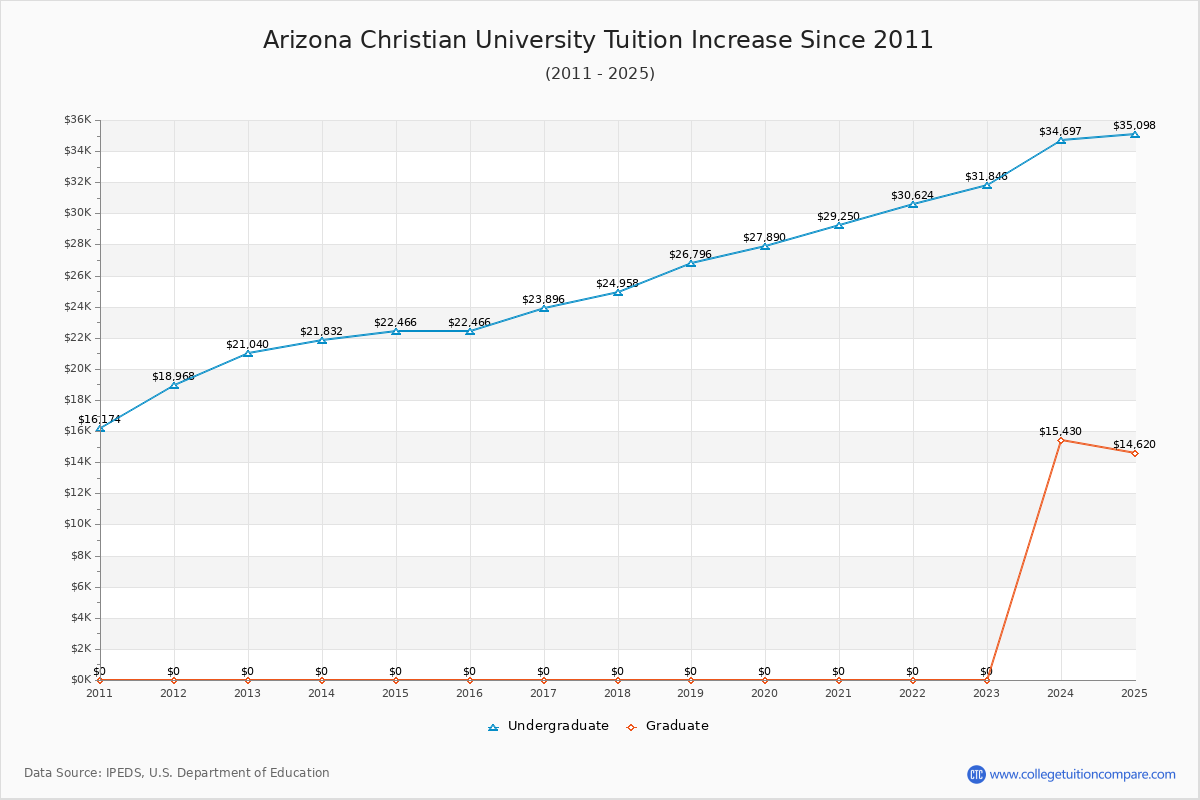 Arizona Christian University Tuition & Fees Changes Chart