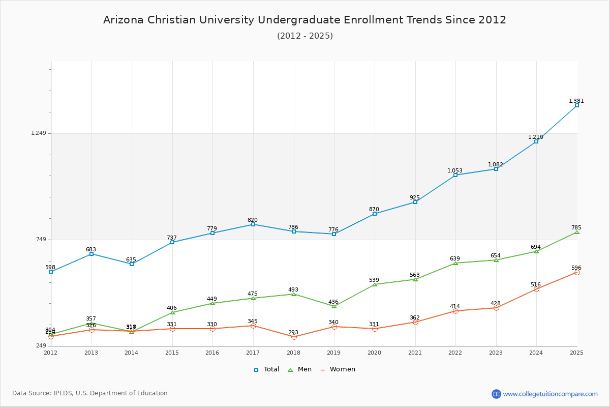 Arizona Christian University Undergraduate Enrollment Trends Chart