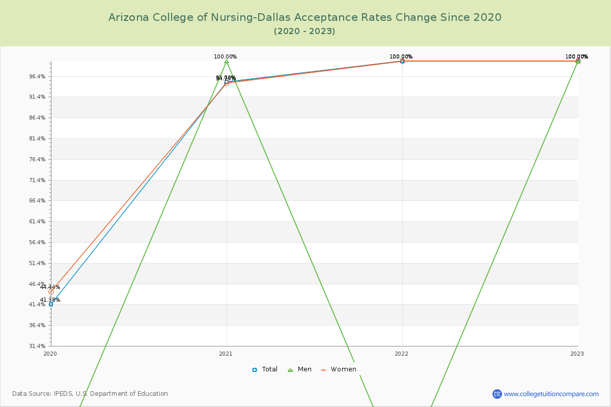 Arizona College of Nursing-Dallas Acceptance Rate Changes Chart