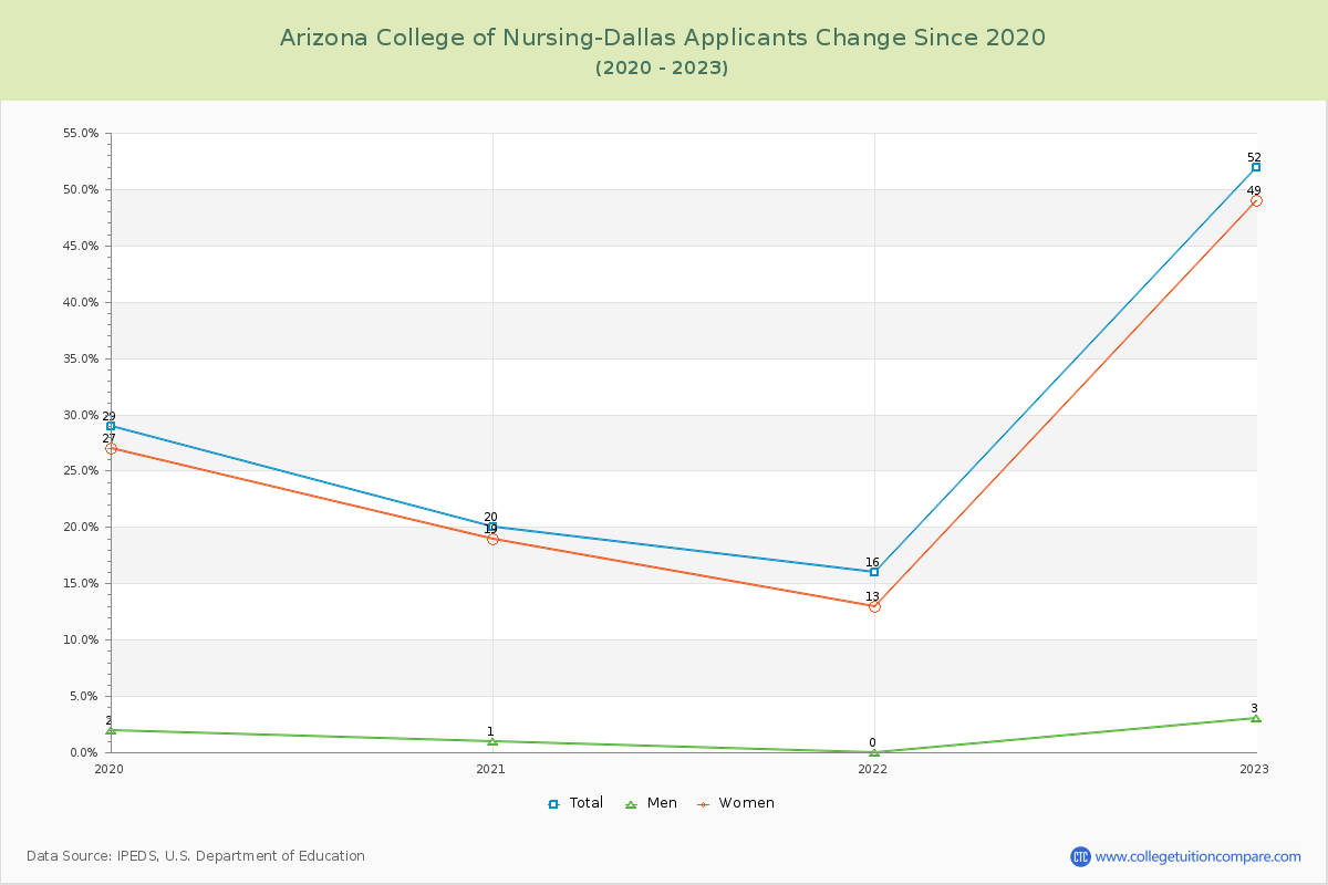 Arizona College of Nursing-Dallas Number of Applicants Changes Chart