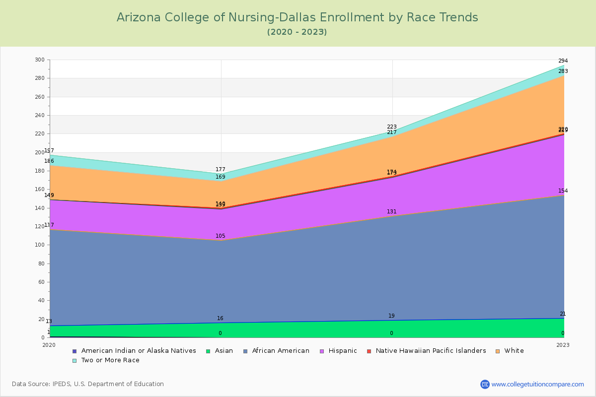 Arizona College of Nursing-Dallas Enrollment by Race Trends Chart