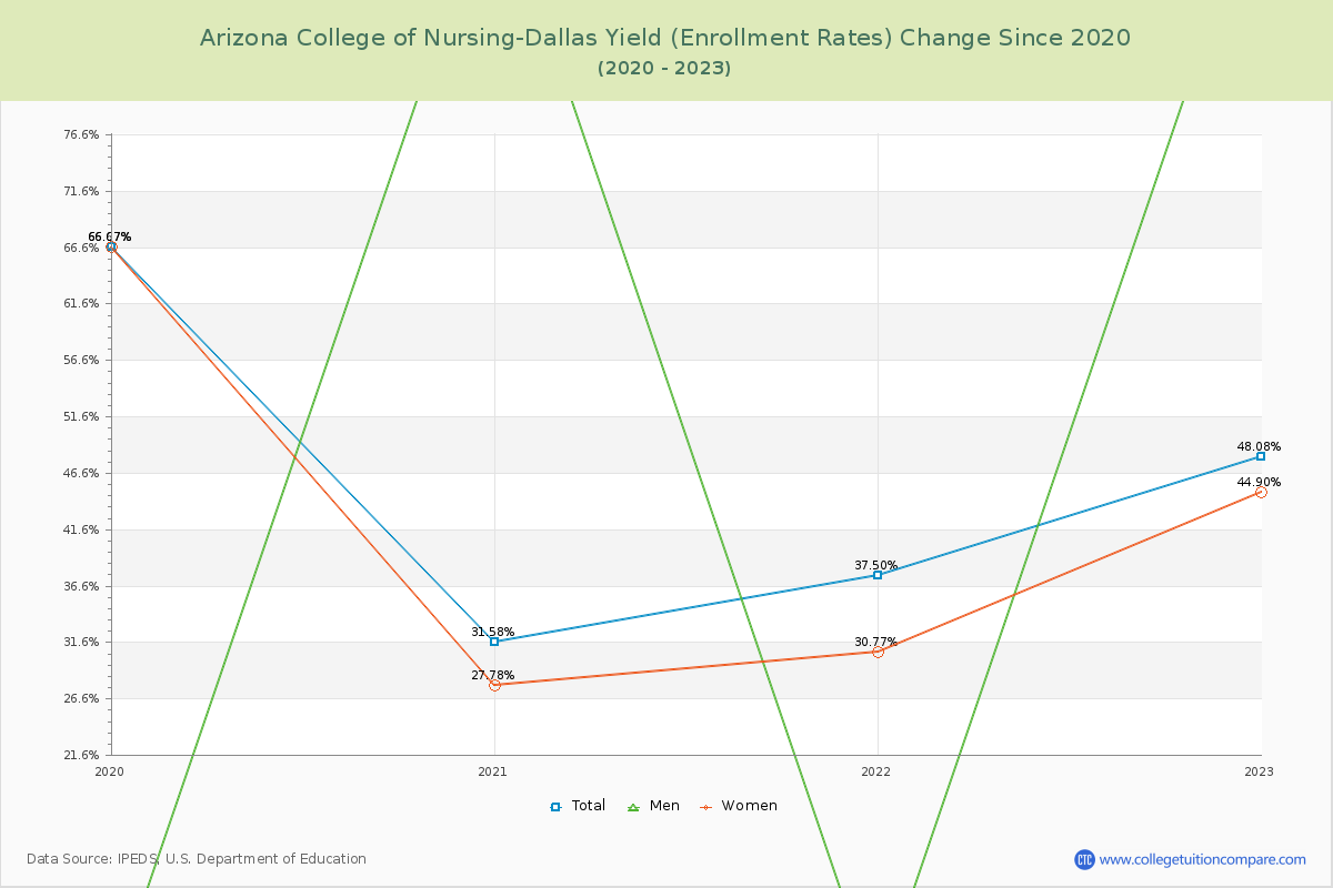 Arizona College of Nursing-Dallas Yield (Enrollment Rate) Changes Chart