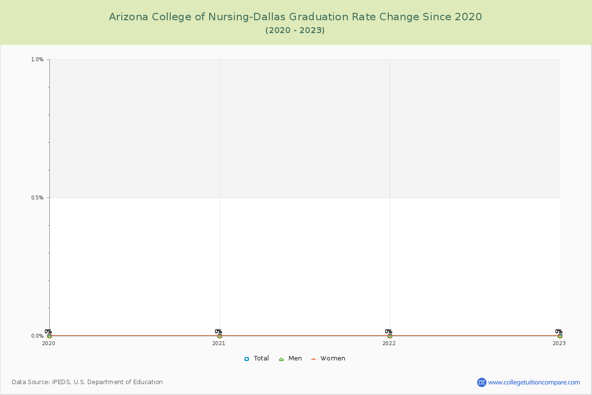 Arizona College of Nursing-Dallas Graduation Rate Changes Chart